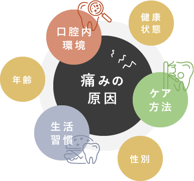 痛みの原因：口腔内環境、生活習慣、ケア方法、健康状態、年齢、性別