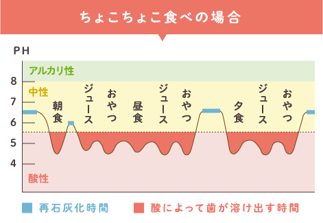 ちょこちょこ食べの場合