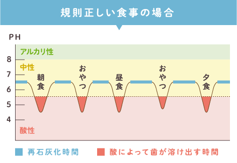 規則正しい食事の場合