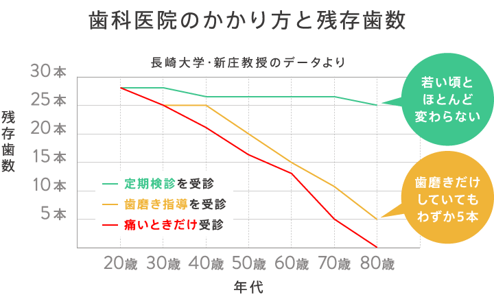 歯科医院のかかり方と残存歯数